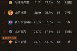 关于广东宏远继续高歌猛进，战绩稳扎稳打的信息